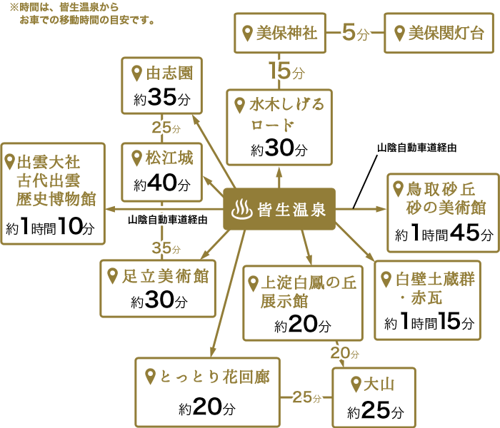 皆生温泉から 水木しげるロード 約25分 鳥取砂丘 約1時間45分 大山 約30分 とっとり花回廊 約25分 足立美術館 約30分 松江城 約35分 出雲大社 約1時間10分
